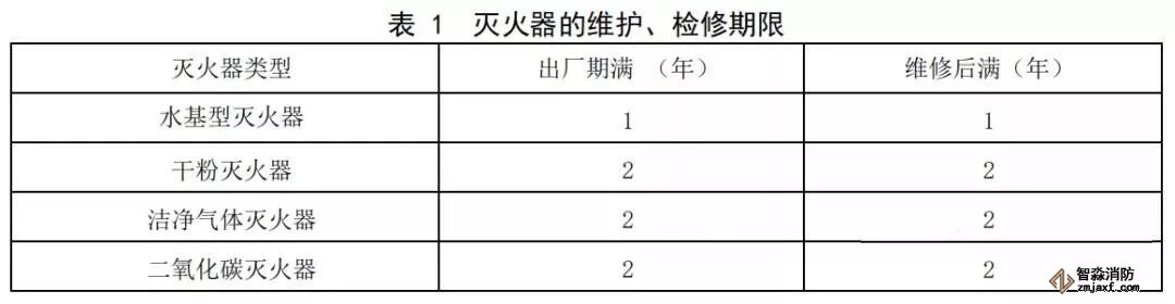  滅火器維護(hù)、檢修期限表